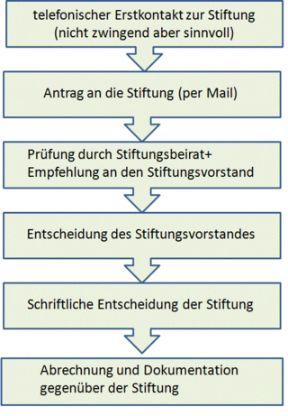 Bewilligungsablauf